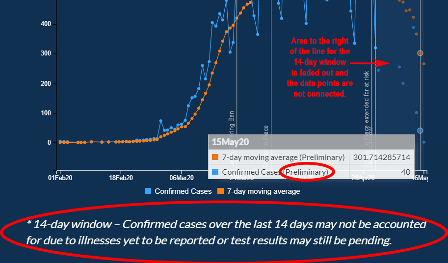 Georgia DPH graph of new cases with 14-day window warnings